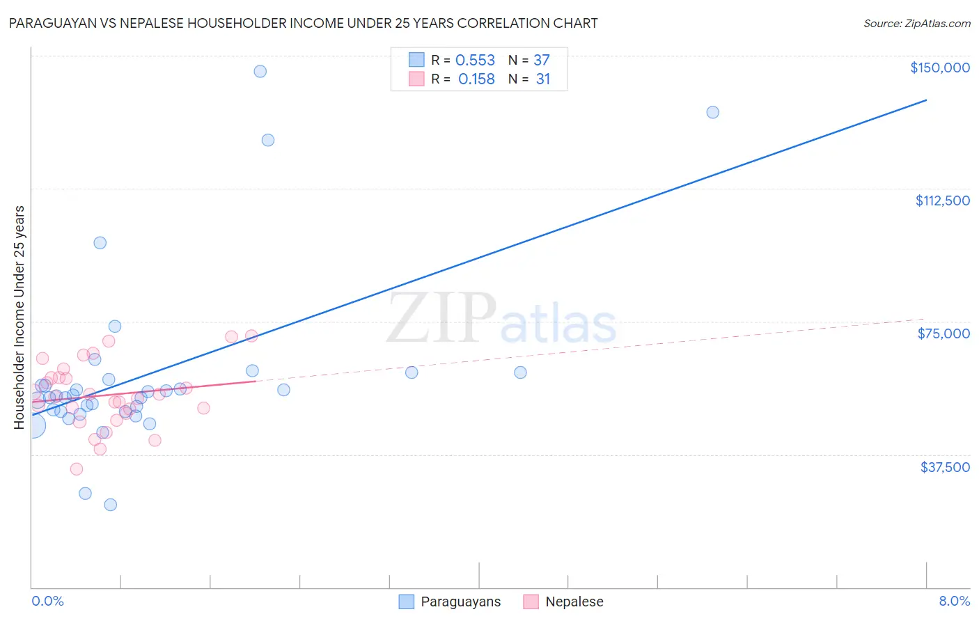 Paraguayan vs Nepalese Householder Income Under 25 years