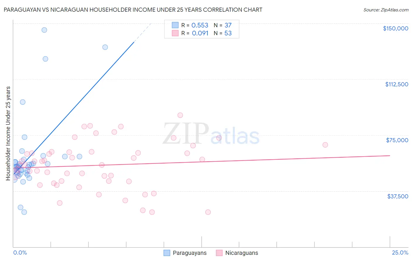 Paraguayan vs Nicaraguan Householder Income Under 25 years