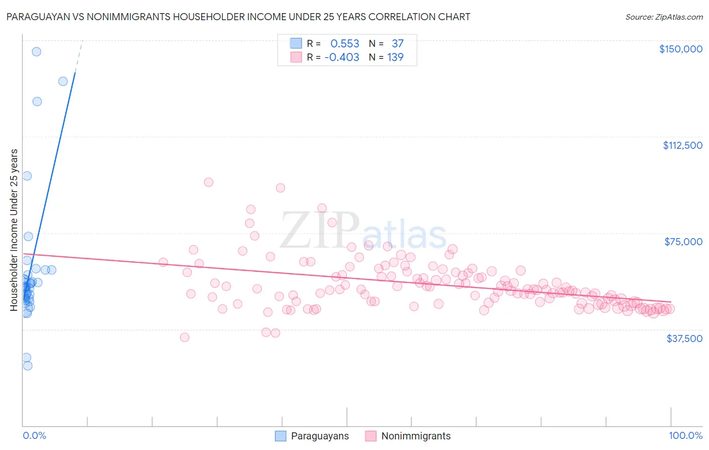 Paraguayan vs Nonimmigrants Householder Income Under 25 years