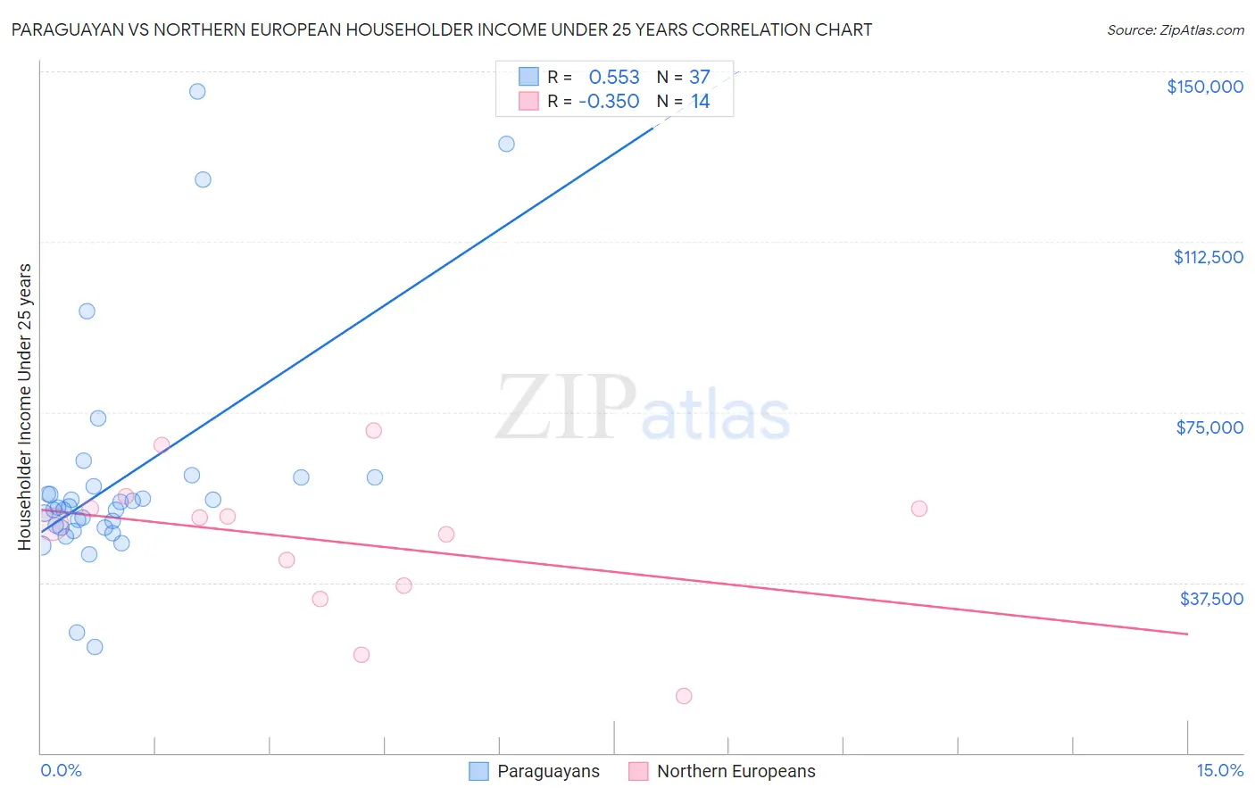 Paraguayan vs Northern European Householder Income Under 25 years