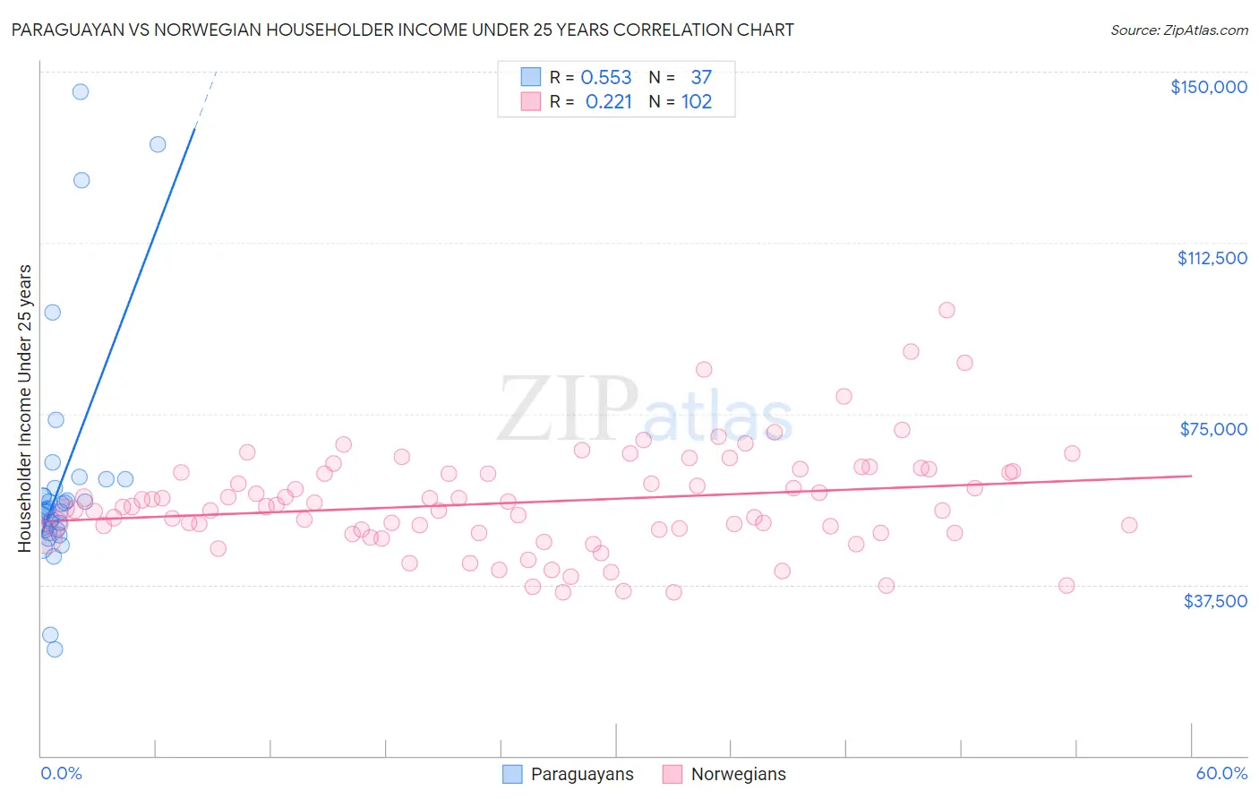 Paraguayan vs Norwegian Householder Income Under 25 years