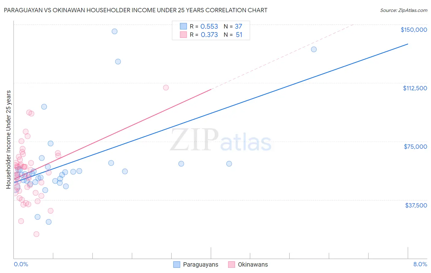 Paraguayan vs Okinawan Householder Income Under 25 years