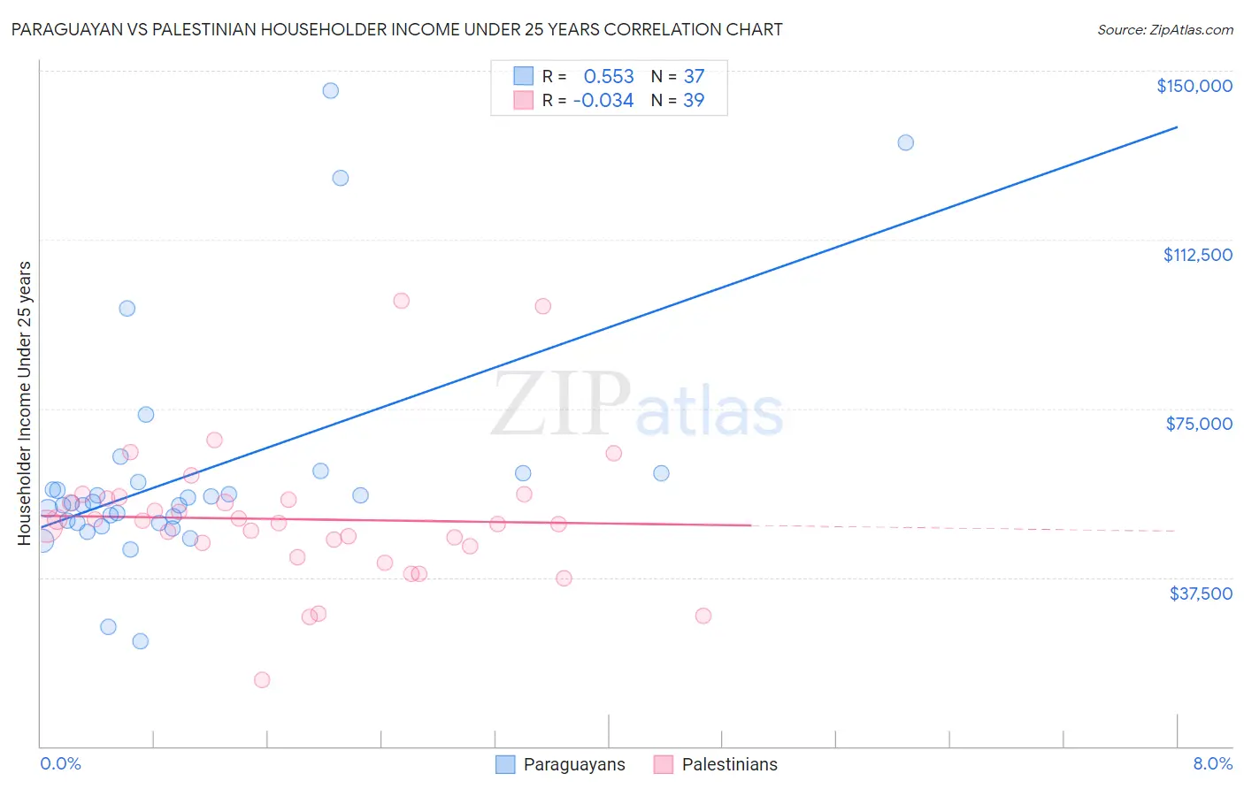 Paraguayan vs Palestinian Householder Income Under 25 years