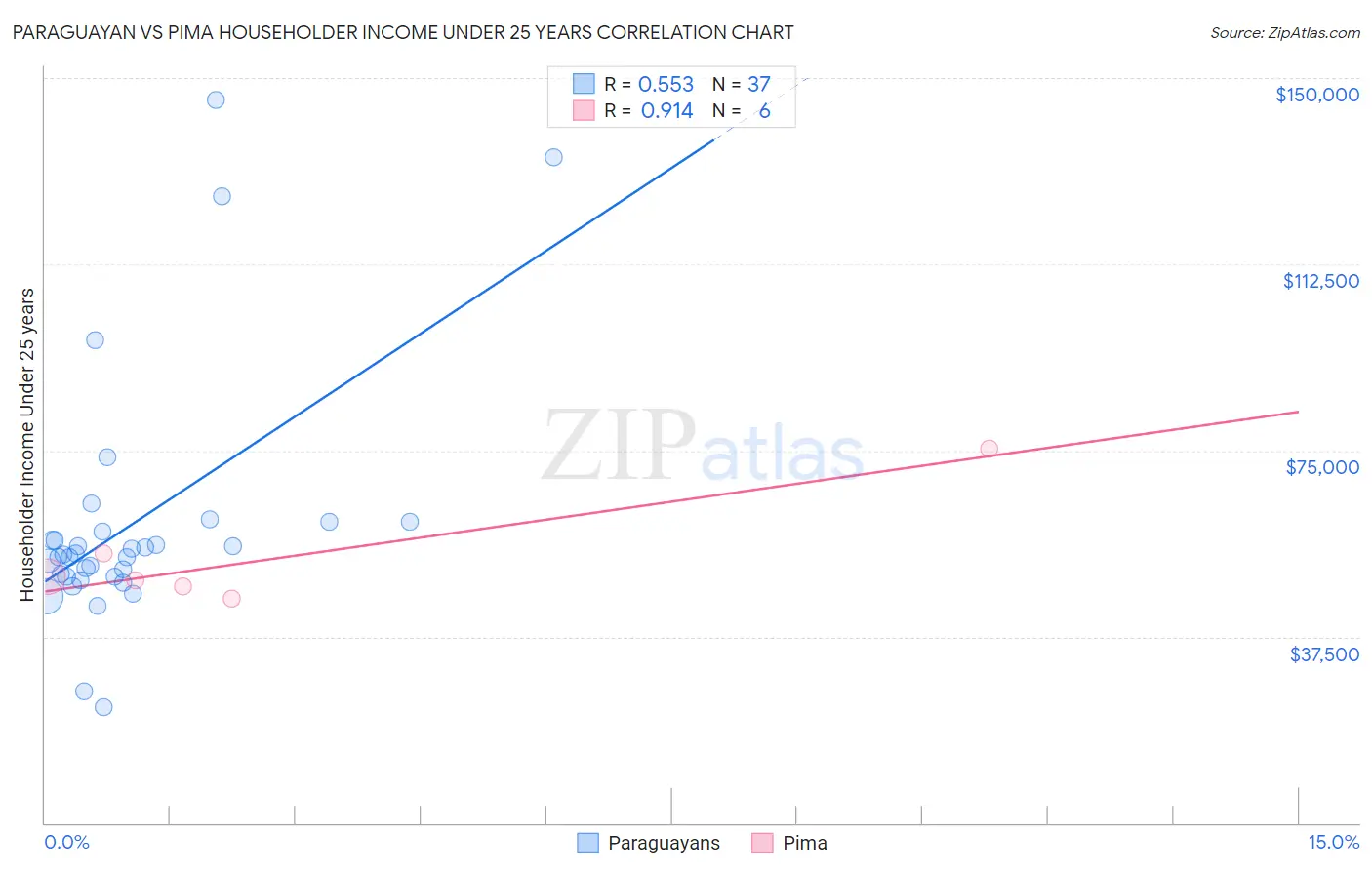 Paraguayan vs Pima Householder Income Under 25 years