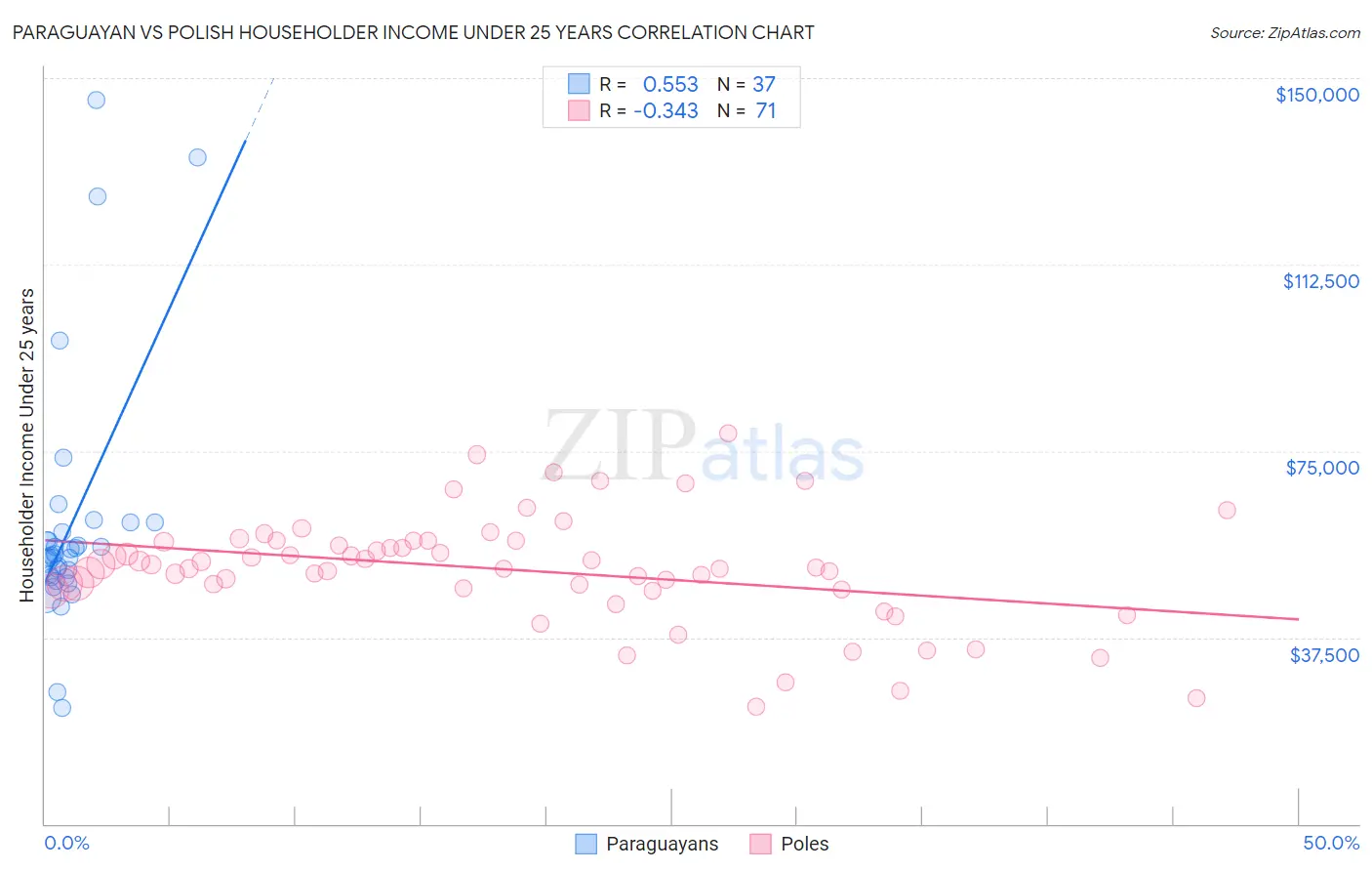 Paraguayan vs Polish Householder Income Under 25 years