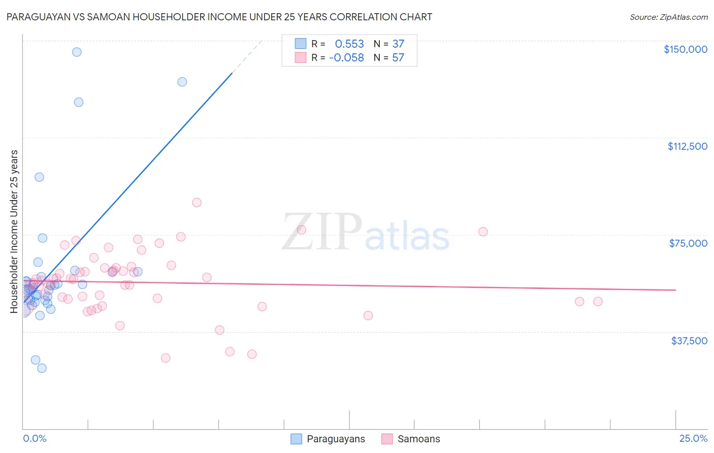 Paraguayan vs Samoan Householder Income Under 25 years