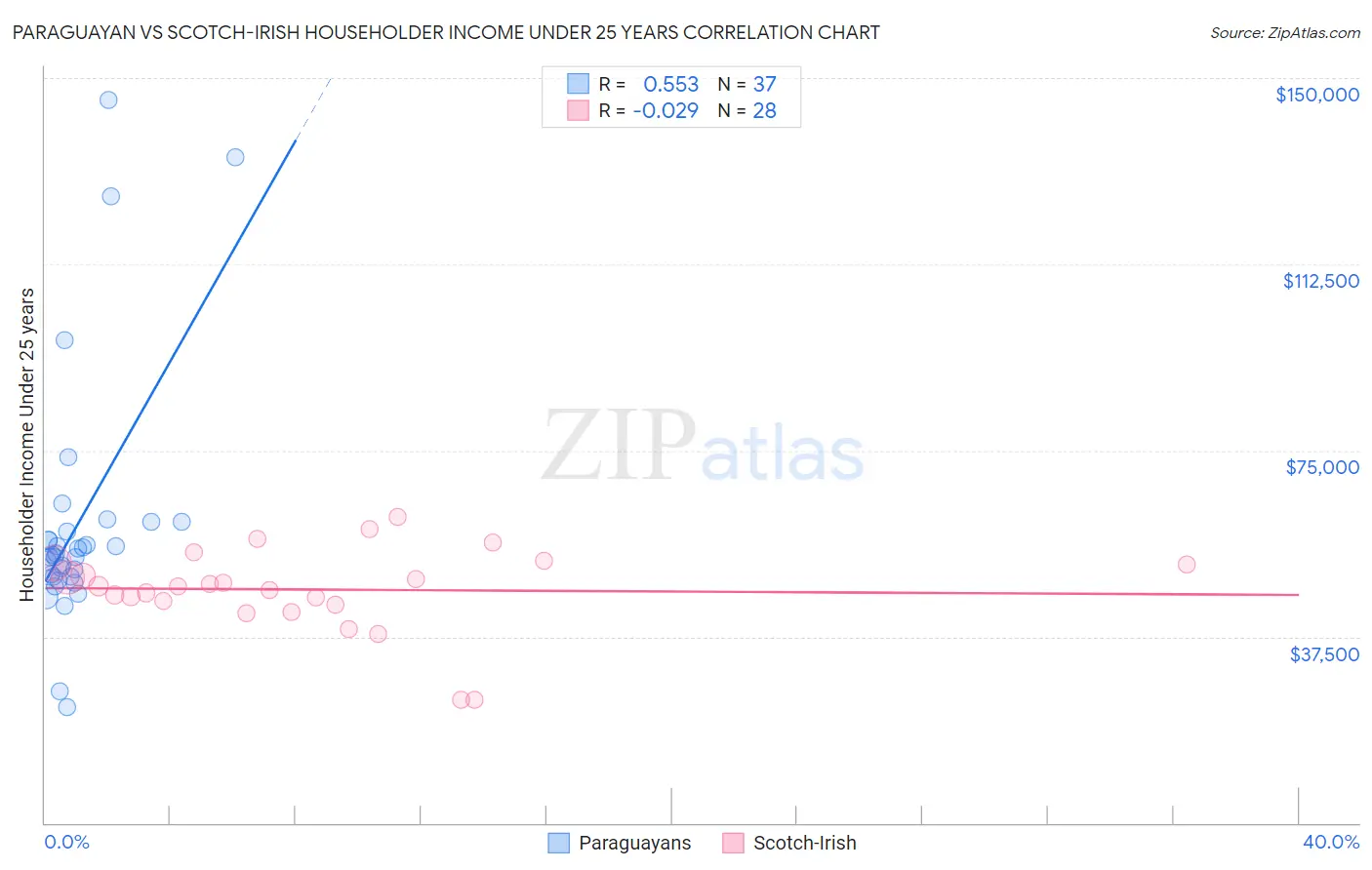 Paraguayan vs Scotch-Irish Householder Income Under 25 years