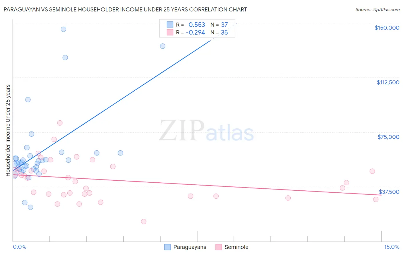 Paraguayan vs Seminole Householder Income Under 25 years