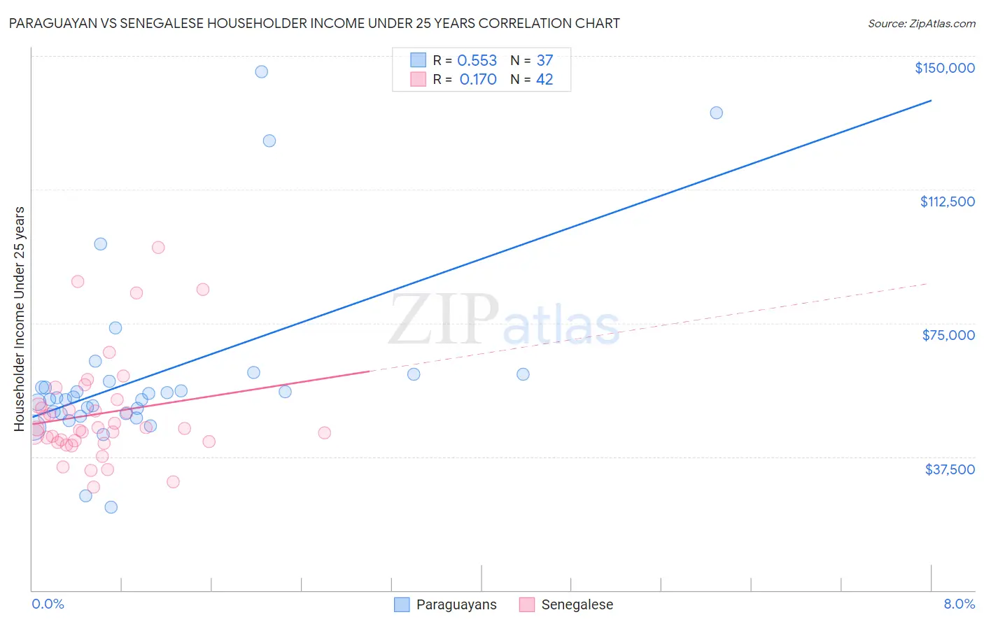 Paraguayan vs Senegalese Householder Income Under 25 years