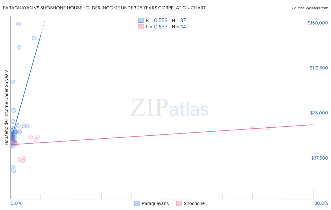 Paraguayan vs Shoshone Householder Income Under 25 years