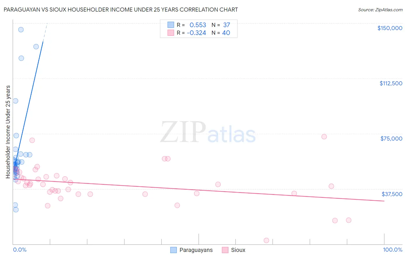 Paraguayan vs Sioux Householder Income Under 25 years