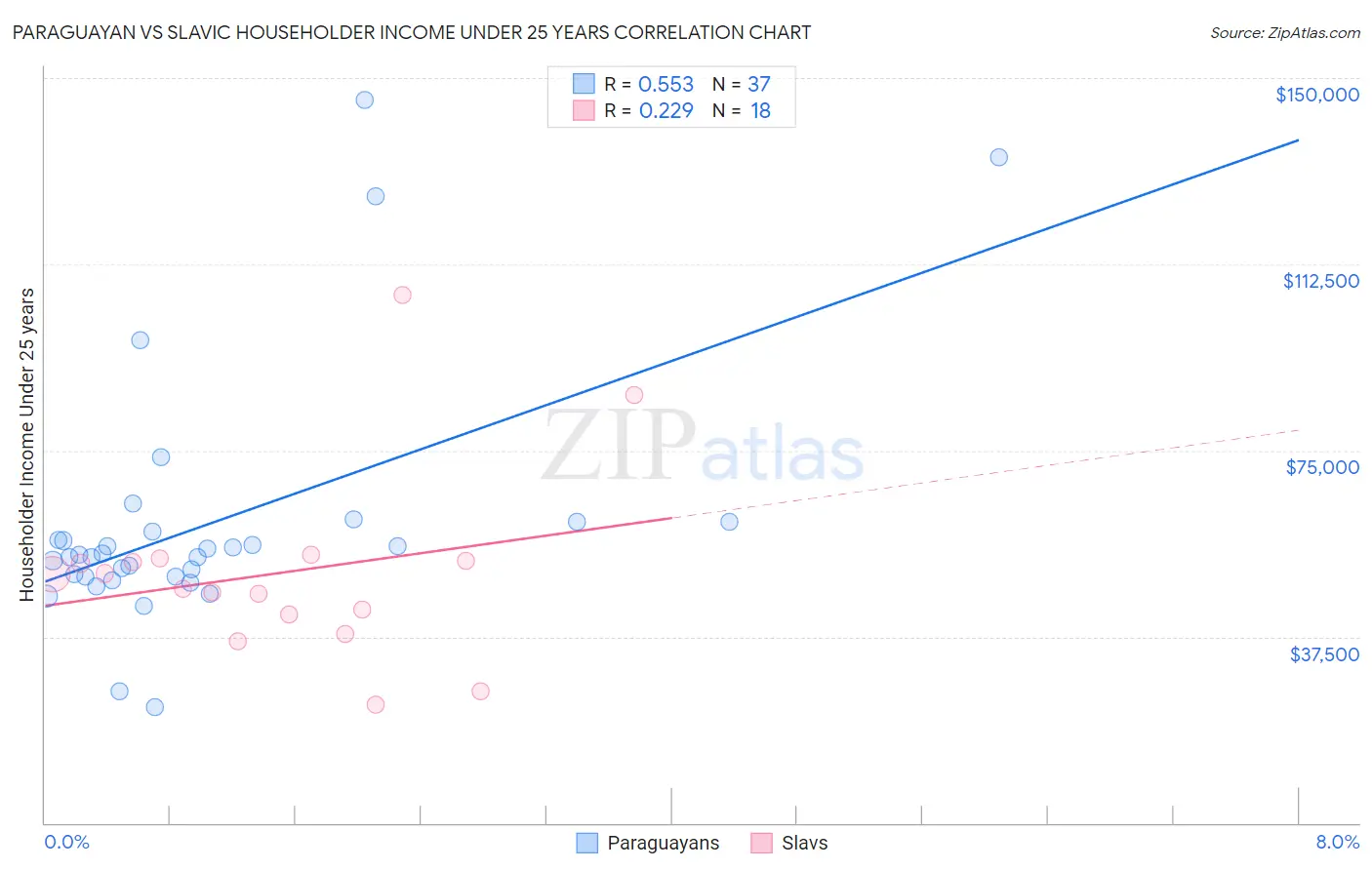 Paraguayan vs Slavic Householder Income Under 25 years