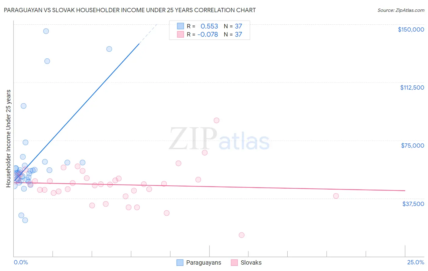 Paraguayan vs Slovak Householder Income Under 25 years