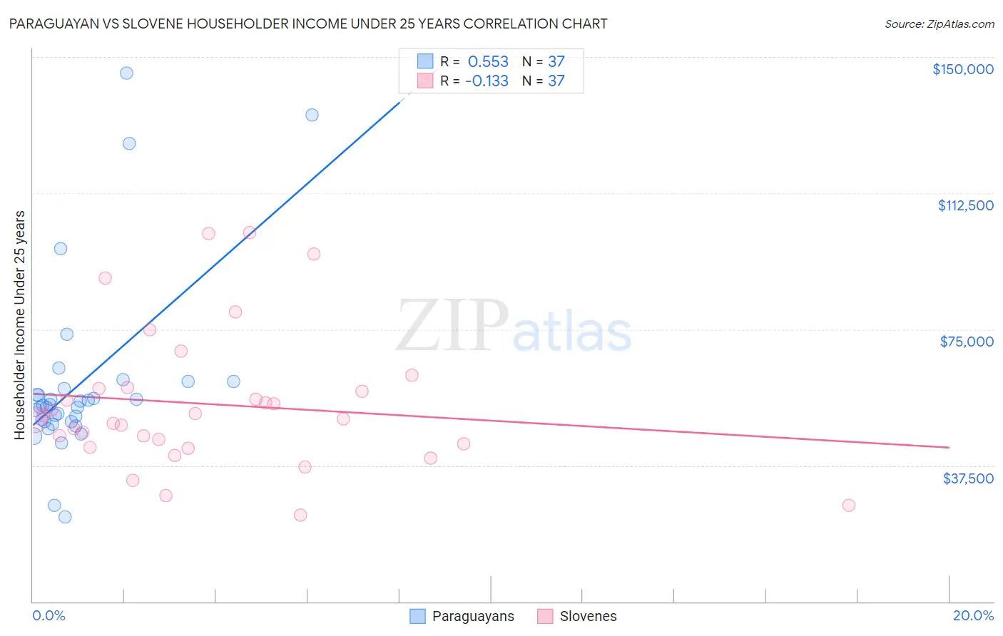 Paraguayan vs Slovene Householder Income Under 25 years