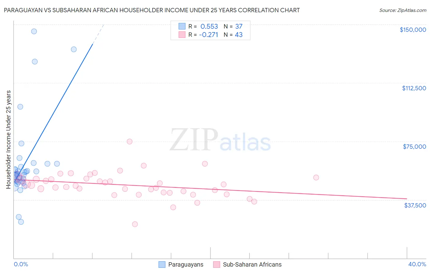 Paraguayan vs Subsaharan African Householder Income Under 25 years