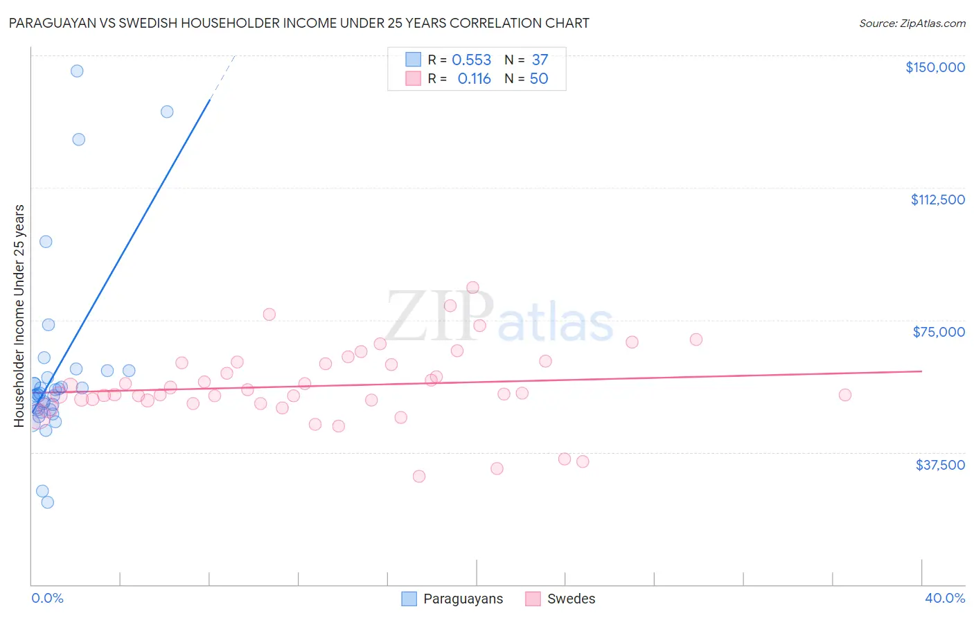 Paraguayan vs Swedish Householder Income Under 25 years