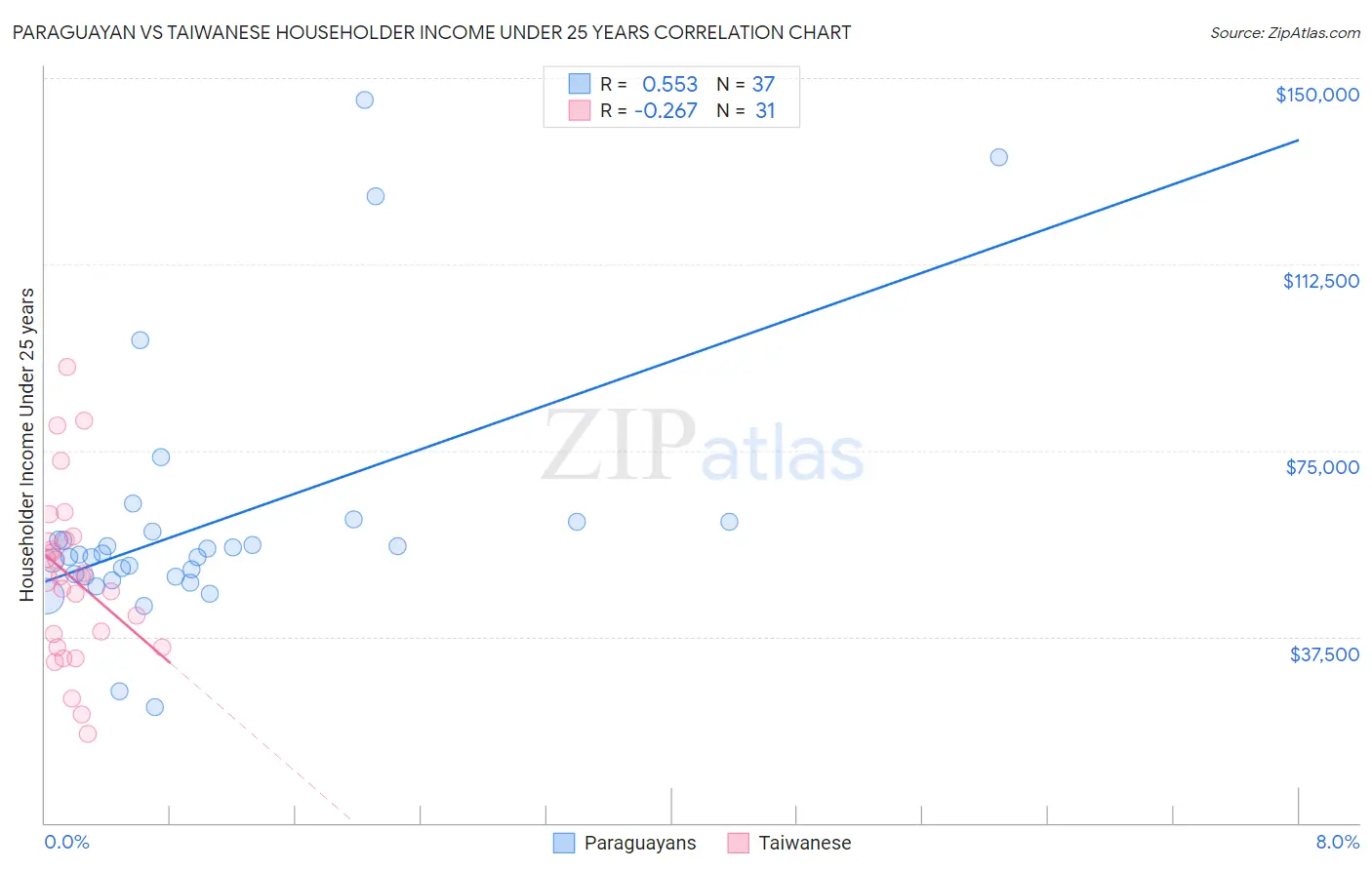 Paraguayan vs Taiwanese Householder Income Under 25 years