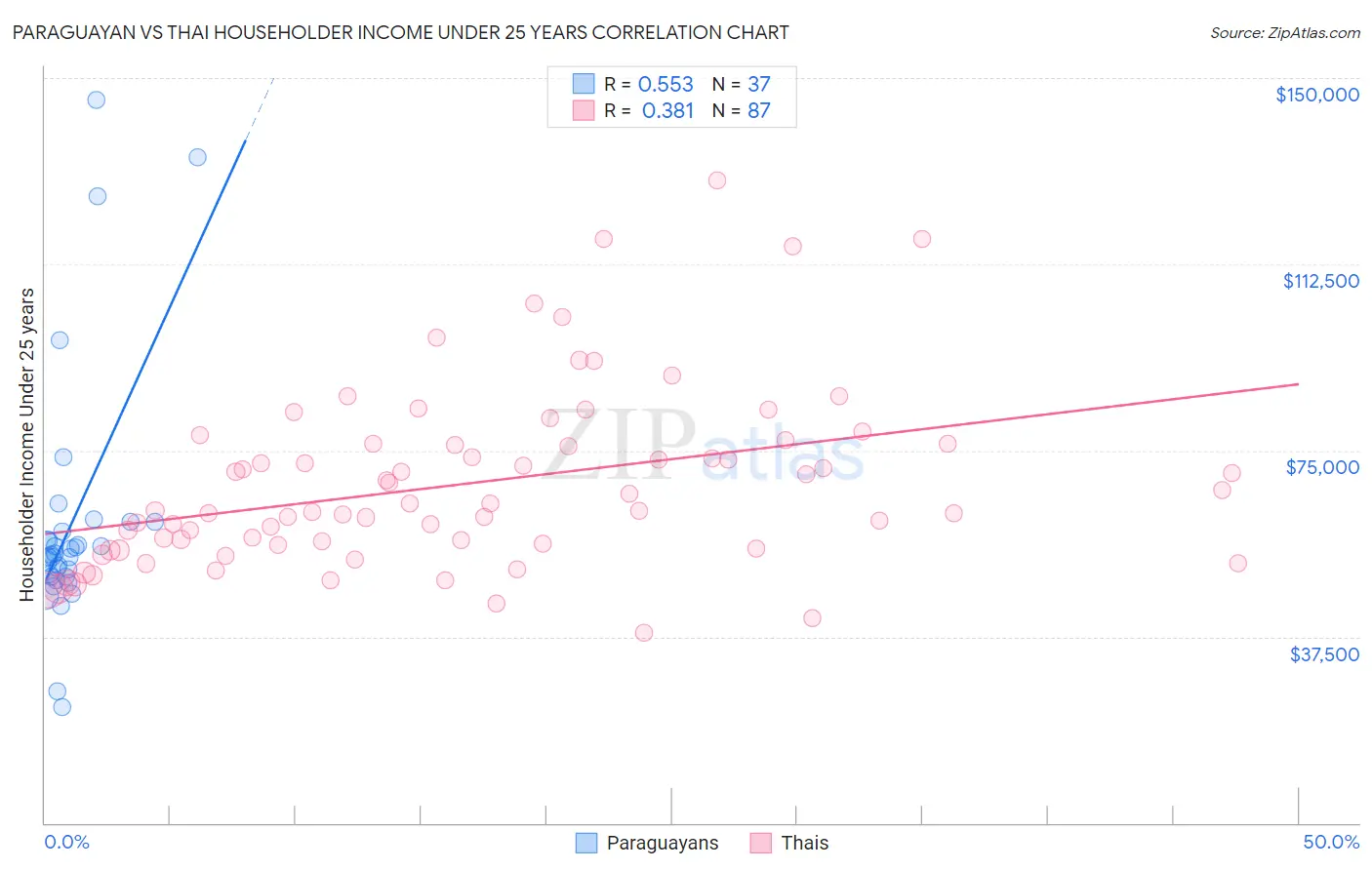 Paraguayan vs Thai Householder Income Under 25 years