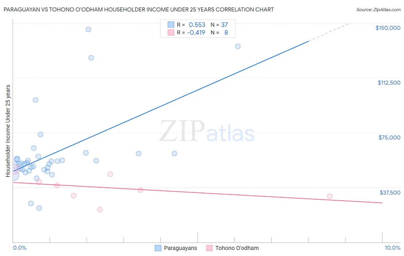 Paraguayan vs Tohono O'odham Householder Income Under 25 years