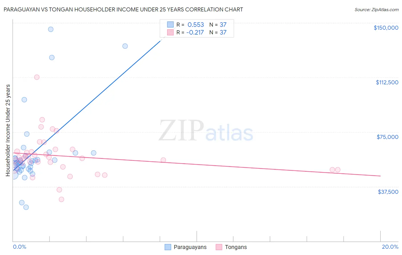 Paraguayan vs Tongan Householder Income Under 25 years