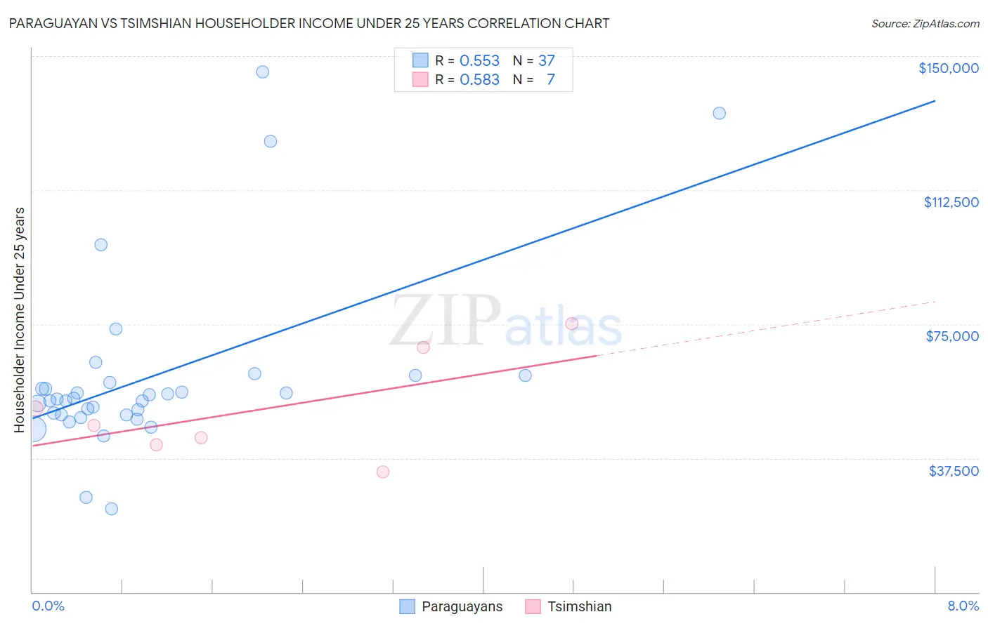 Paraguayan vs Tsimshian Householder Income Under 25 years