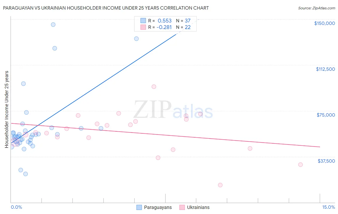 Paraguayan vs Ukrainian Householder Income Under 25 years