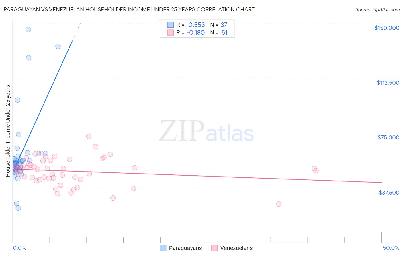 Paraguayan vs Venezuelan Householder Income Under 25 years