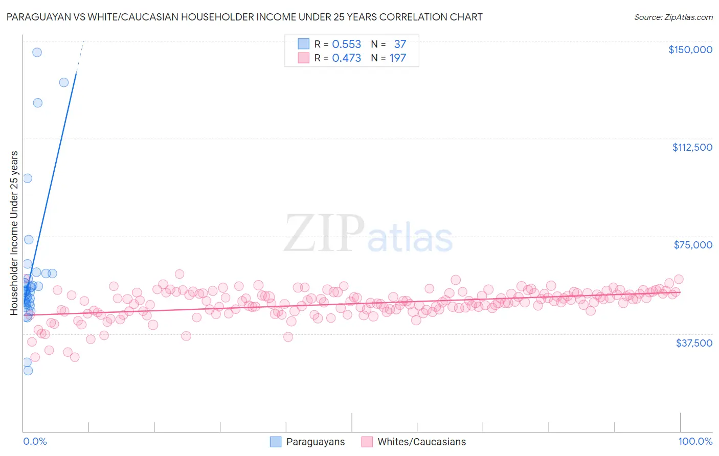 Paraguayan vs White/Caucasian Householder Income Under 25 years