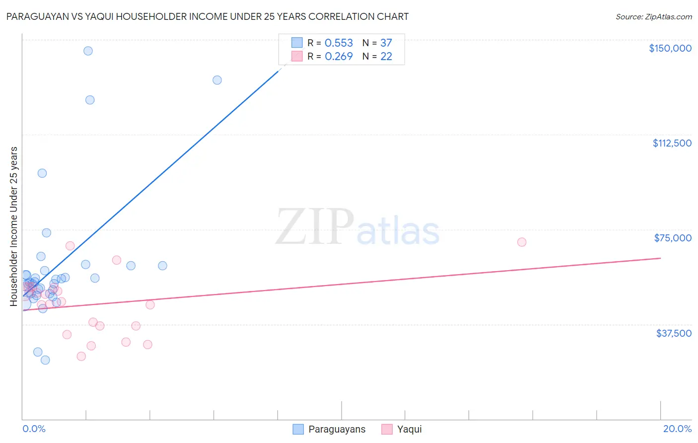 Paraguayan vs Yaqui Householder Income Under 25 years