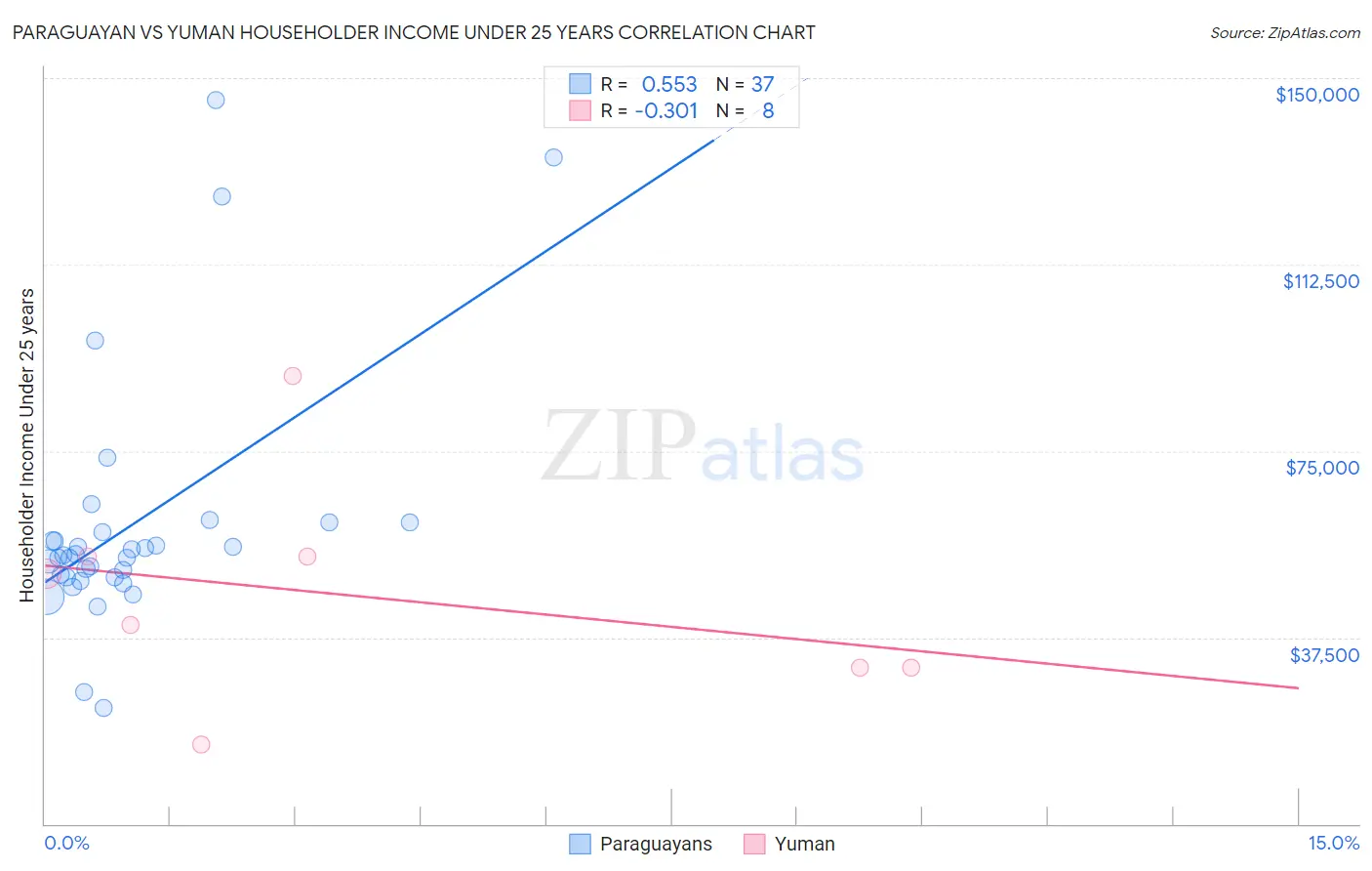 Paraguayan vs Yuman Householder Income Under 25 years