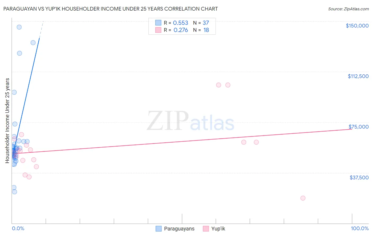 Paraguayan vs Yup'ik Householder Income Under 25 years