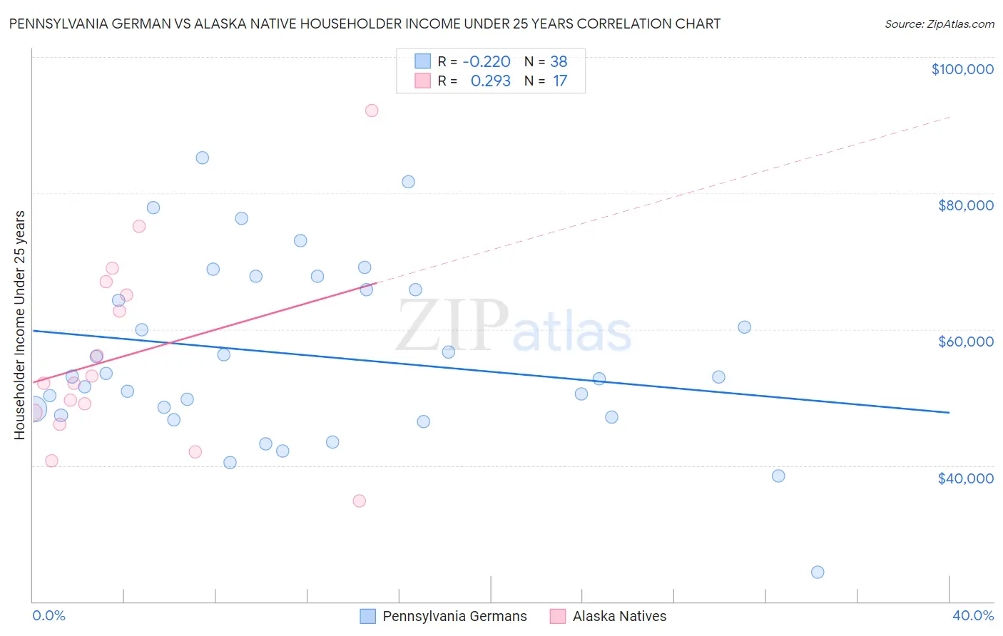 Pennsylvania German vs Alaska Native Householder Income Under 25 years