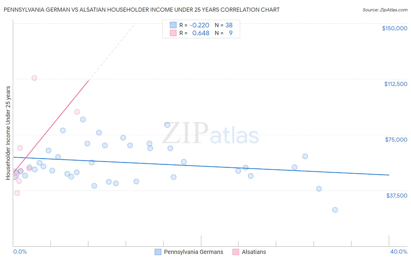 Pennsylvania German vs Alsatian Householder Income Under 25 years