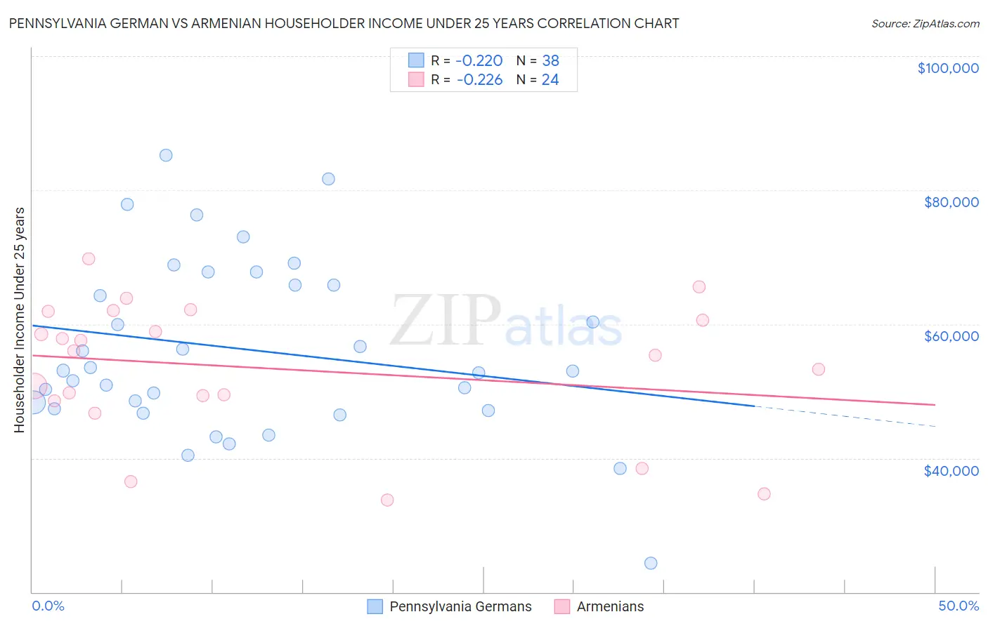 Pennsylvania German vs Armenian Householder Income Under 25 years