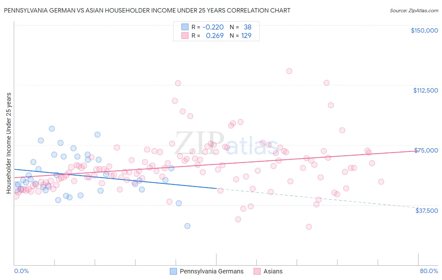 Pennsylvania German vs Asian Householder Income Under 25 years