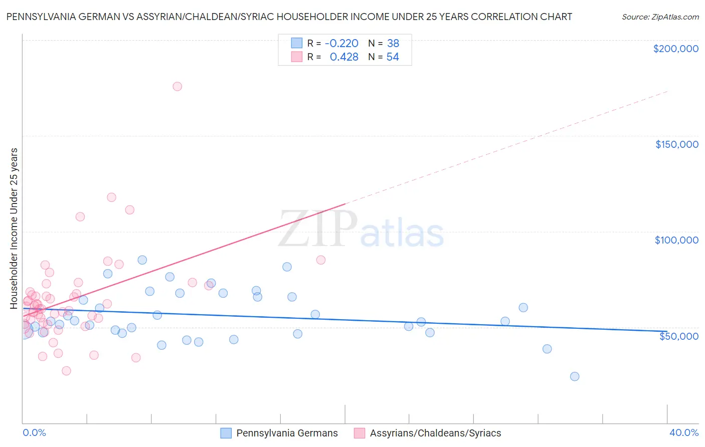 Pennsylvania German vs Assyrian/Chaldean/Syriac Householder Income Under 25 years
