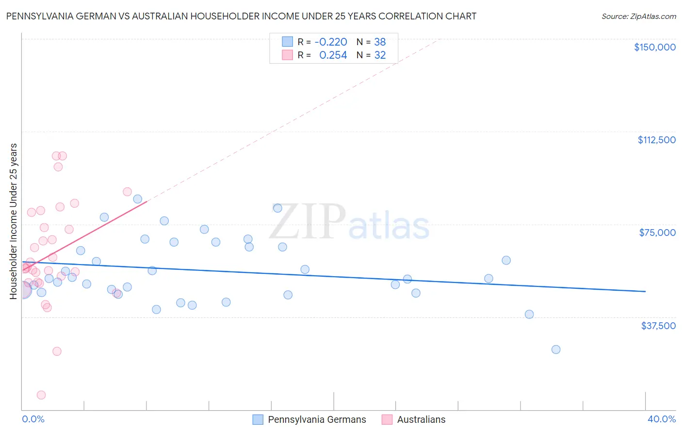 Pennsylvania German vs Australian Householder Income Under 25 years