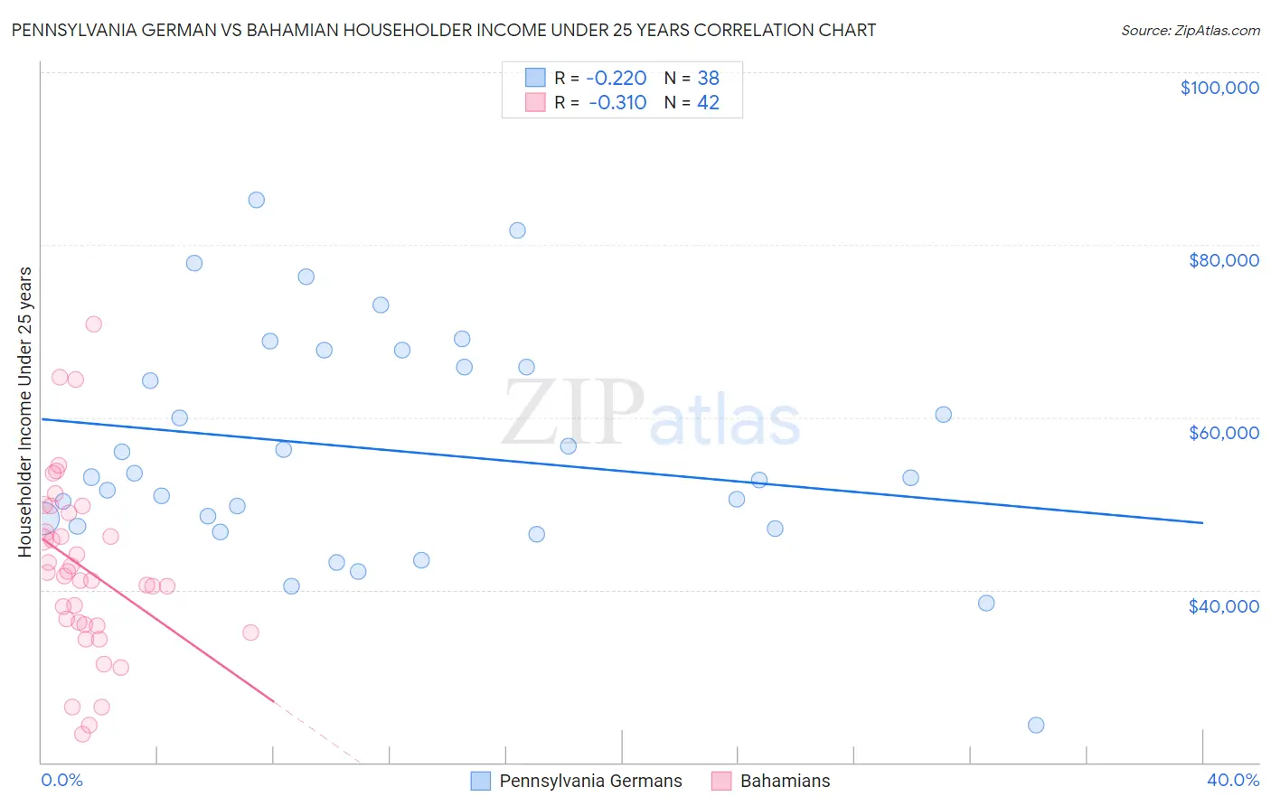 Pennsylvania German vs Bahamian Householder Income Under 25 years