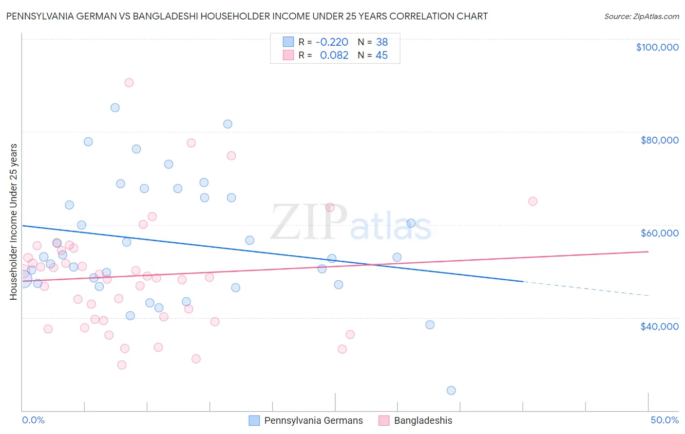 Pennsylvania German vs Bangladeshi Householder Income Under 25 years