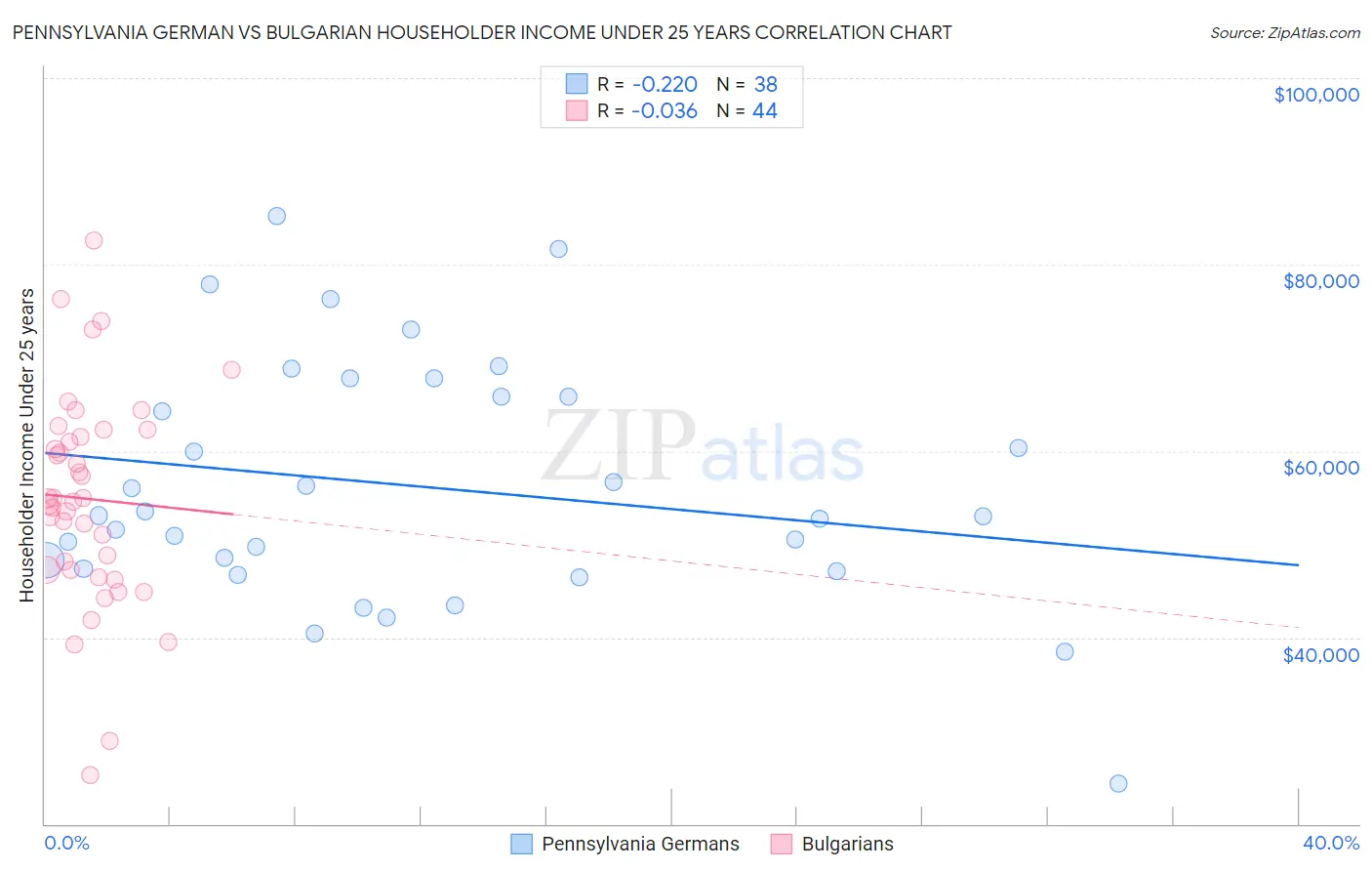 Pennsylvania German vs Bulgarian Householder Income Under 25 years