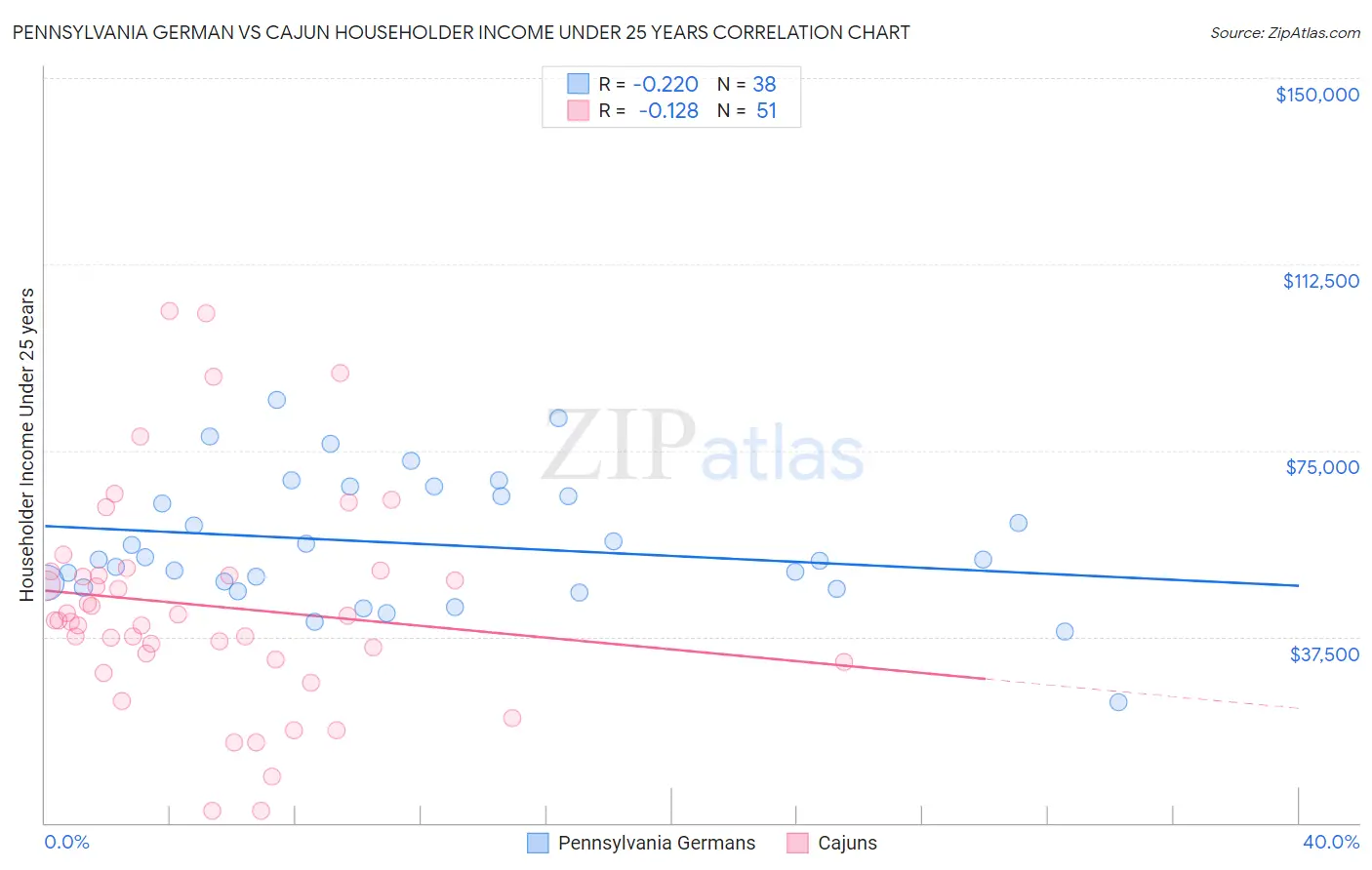 Pennsylvania German vs Cajun Householder Income Under 25 years
