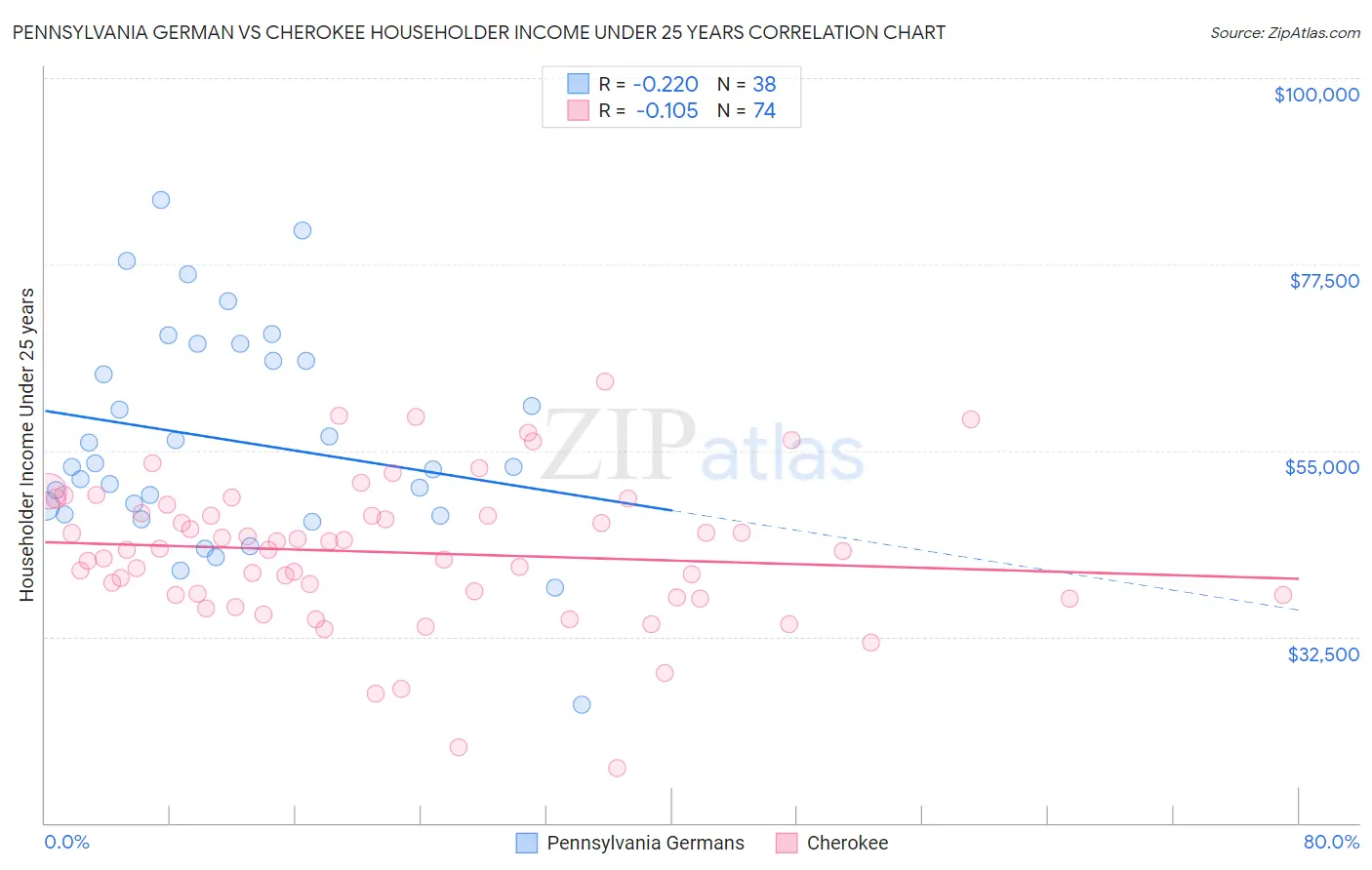 Pennsylvania German vs Cherokee Householder Income Under 25 years