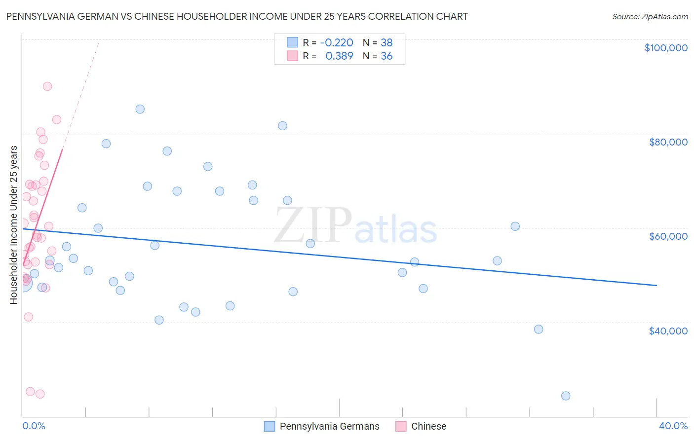 Pennsylvania German vs Chinese Householder Income Under 25 years