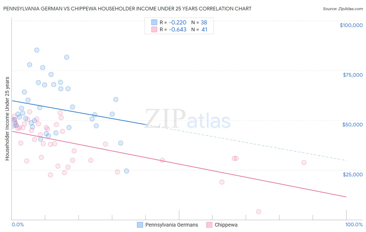 Pennsylvania German vs Chippewa Householder Income Under 25 years