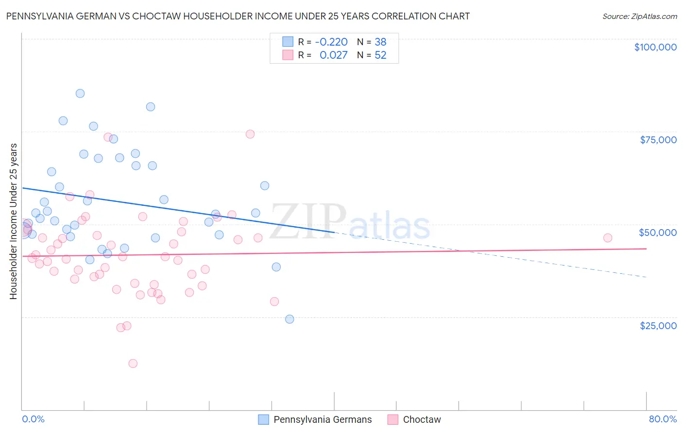 Pennsylvania German vs Choctaw Householder Income Under 25 years