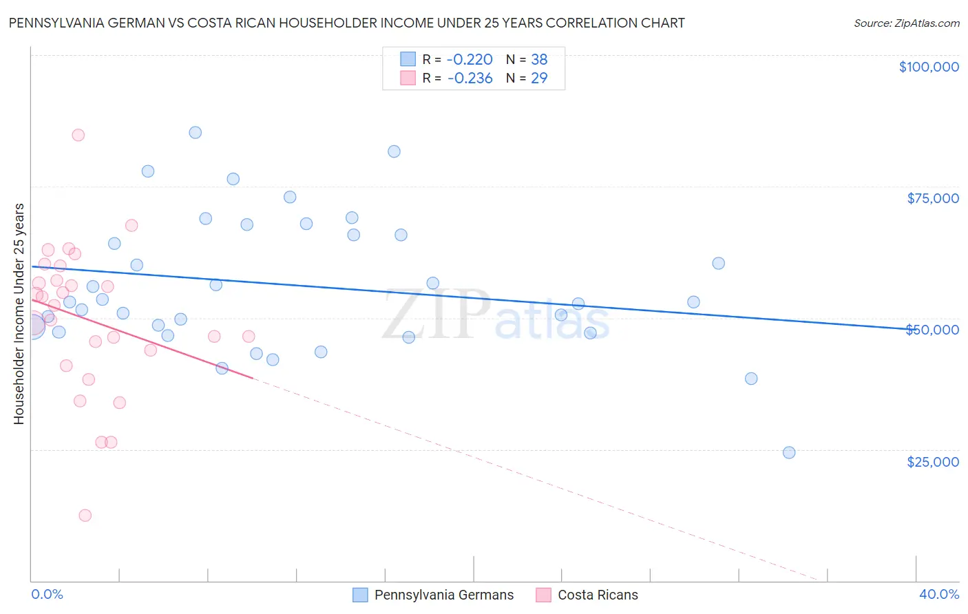 Pennsylvania German vs Costa Rican Householder Income Under 25 years