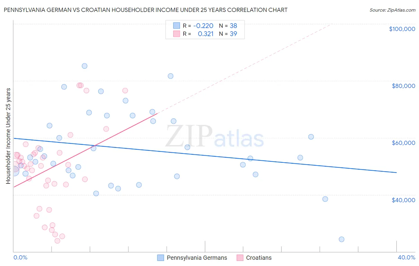 Pennsylvania German vs Croatian Householder Income Under 25 years