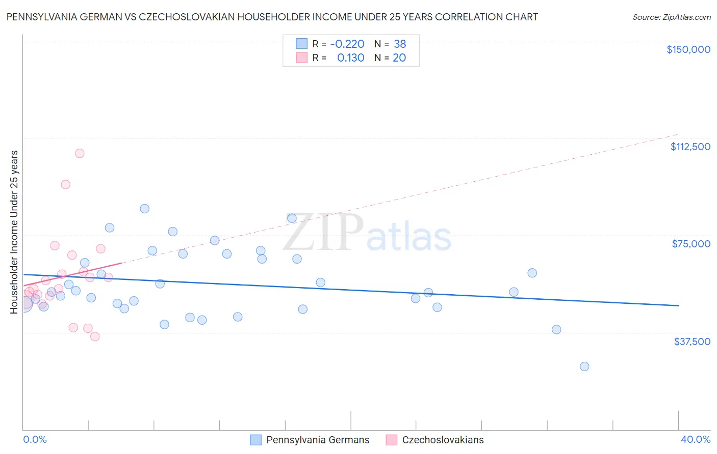 Pennsylvania German vs Czechoslovakian Householder Income Under 25 years