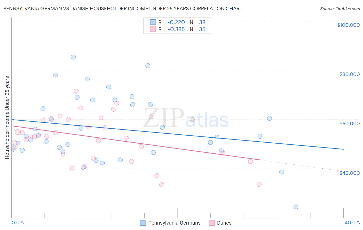 Pennsylvania German vs Danish Householder Income Under 25 years