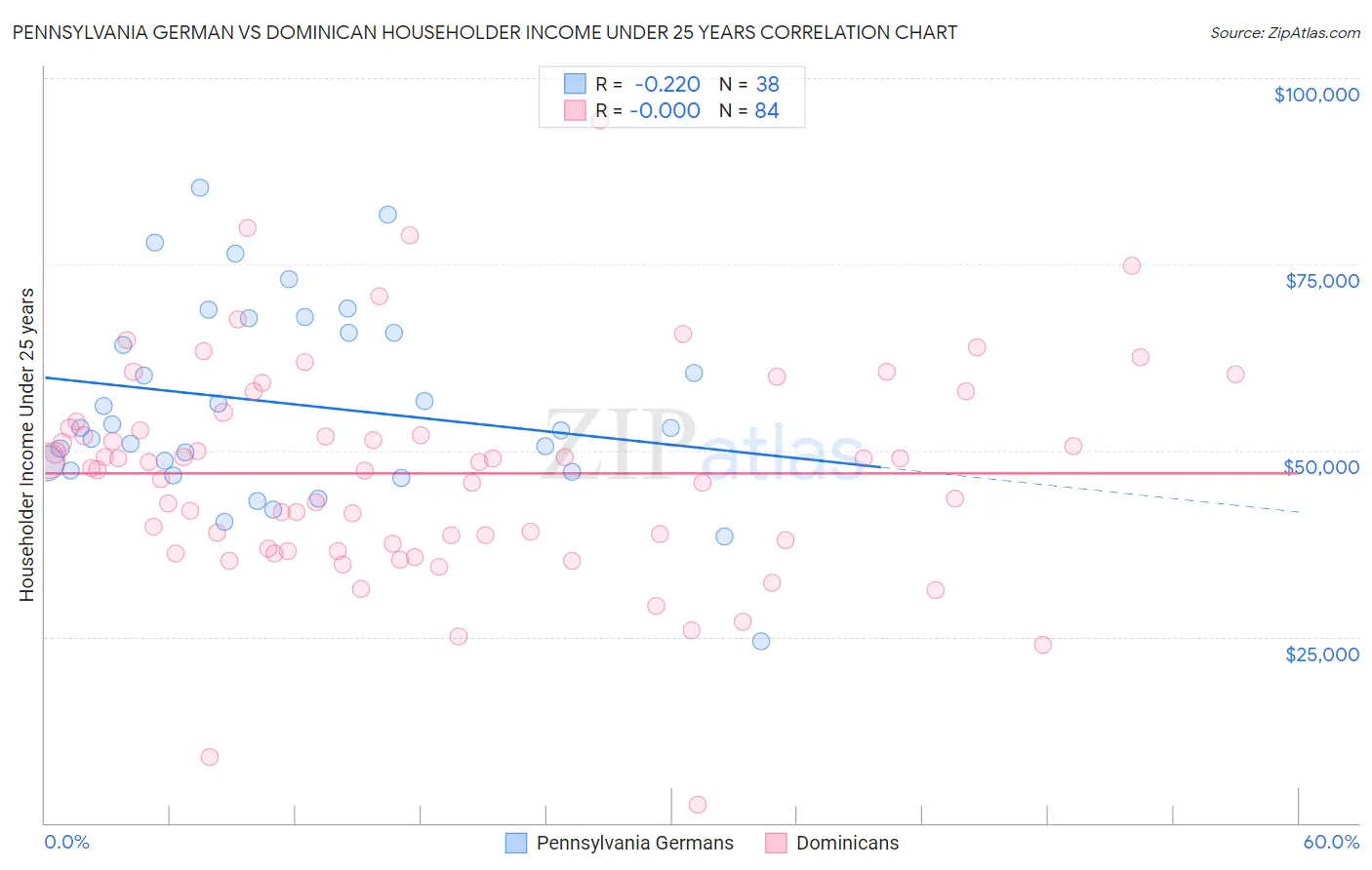 Pennsylvania German vs Dominican Householder Income Under 25 years